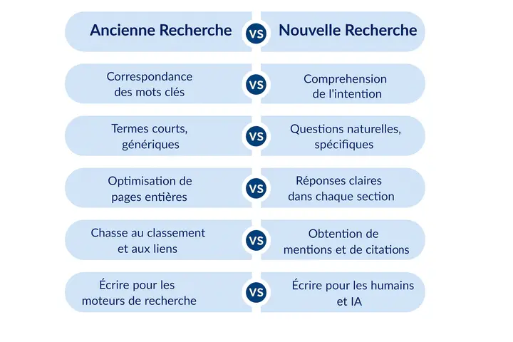 Comment l’IA change la façon dont les clients trouvent votre entreprise en ligne 1 ancienne-recherche-vs-nouvelle-recherche_720