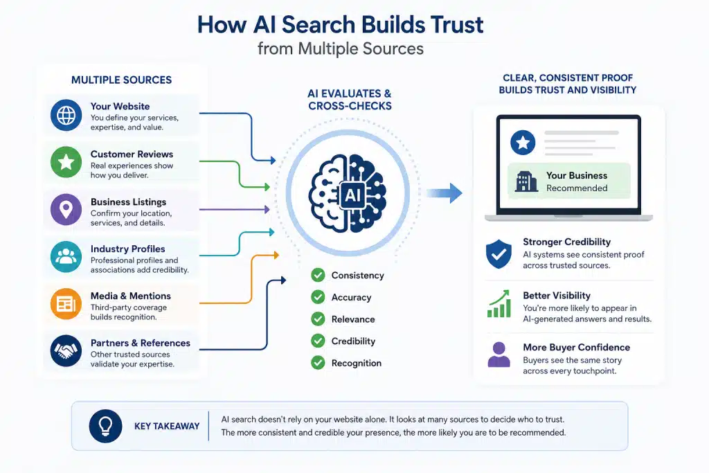 AI Search Visibility Depends on the Sources That Build Your Credibility 1 AI Search Now Mirrors Buyer Behavior