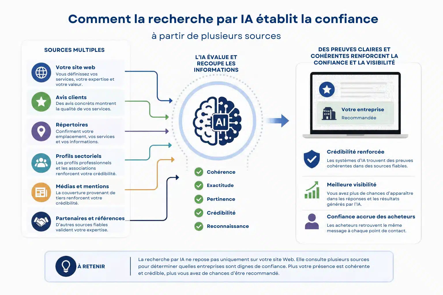 La visibilité dans les recherches par IA dépend des sources qui renforcent votre crédibilité 1 AI Search Now Mirrors Buyer Behavior